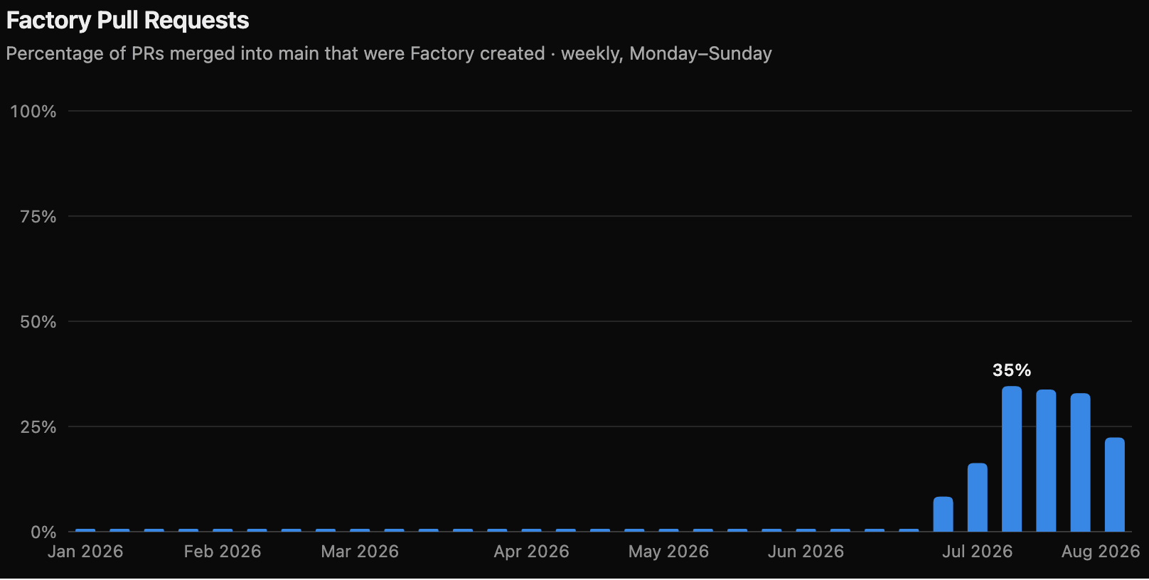 The AI SDK software factory authors a quarter to over a third of pull requests in a given week