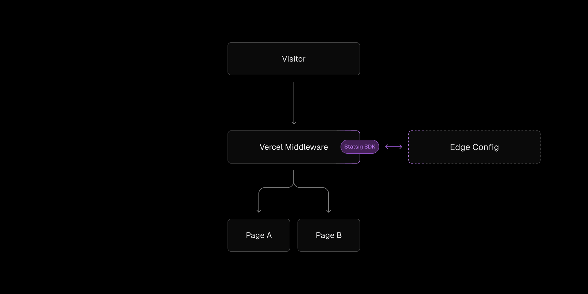 Middleware makes routing decisions based on Statsig. Statsig SDK is bootstrapped from Edge Config instead of fetching from the Statsig API.
