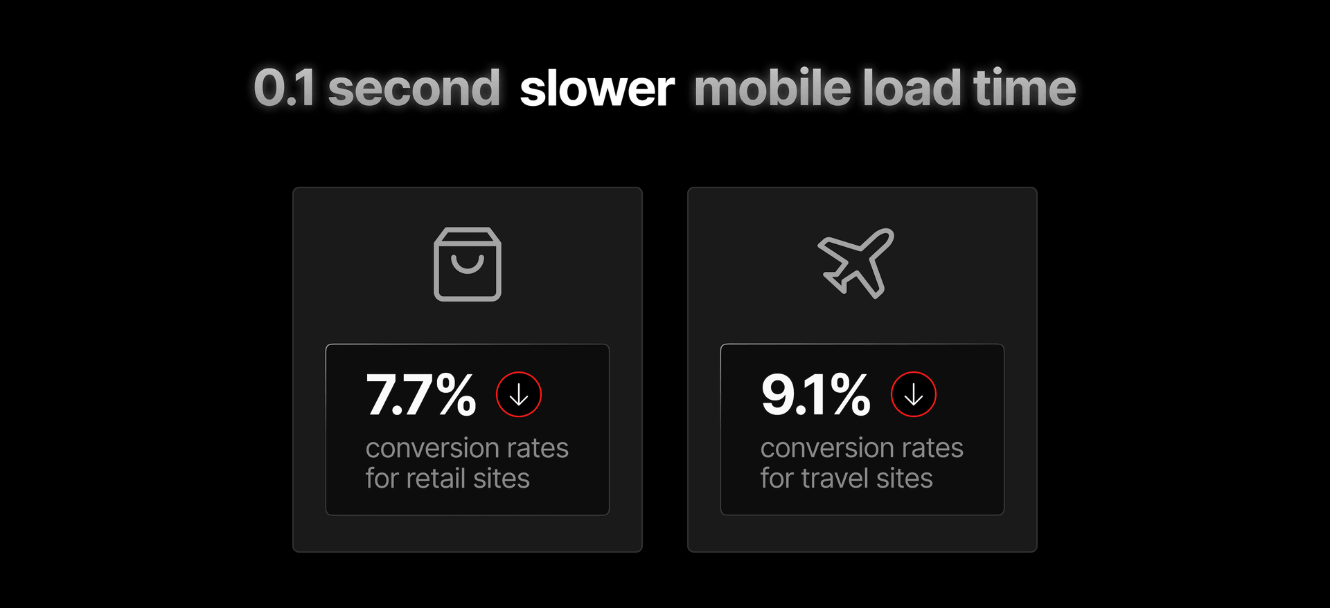 Slow load times have direct impact on user behavior.