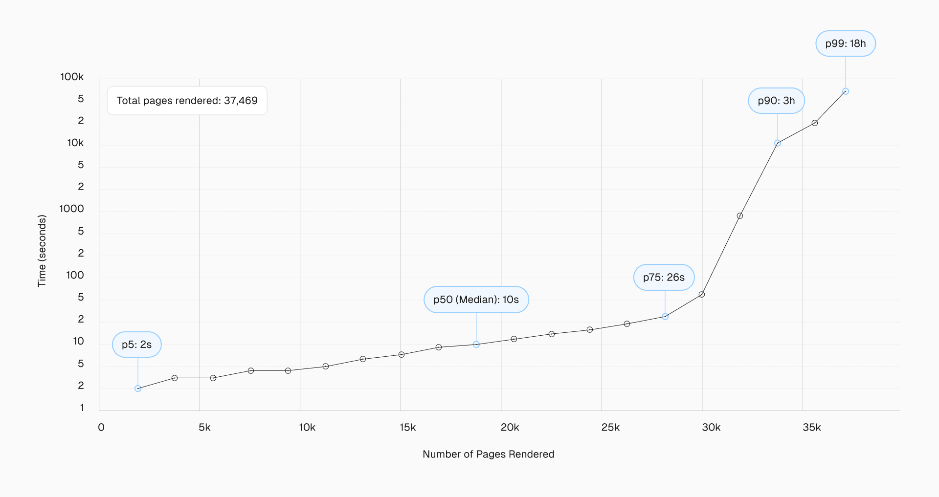 The exact rendering delay distribution we found across over 37,000 matched server-beacon pairs.