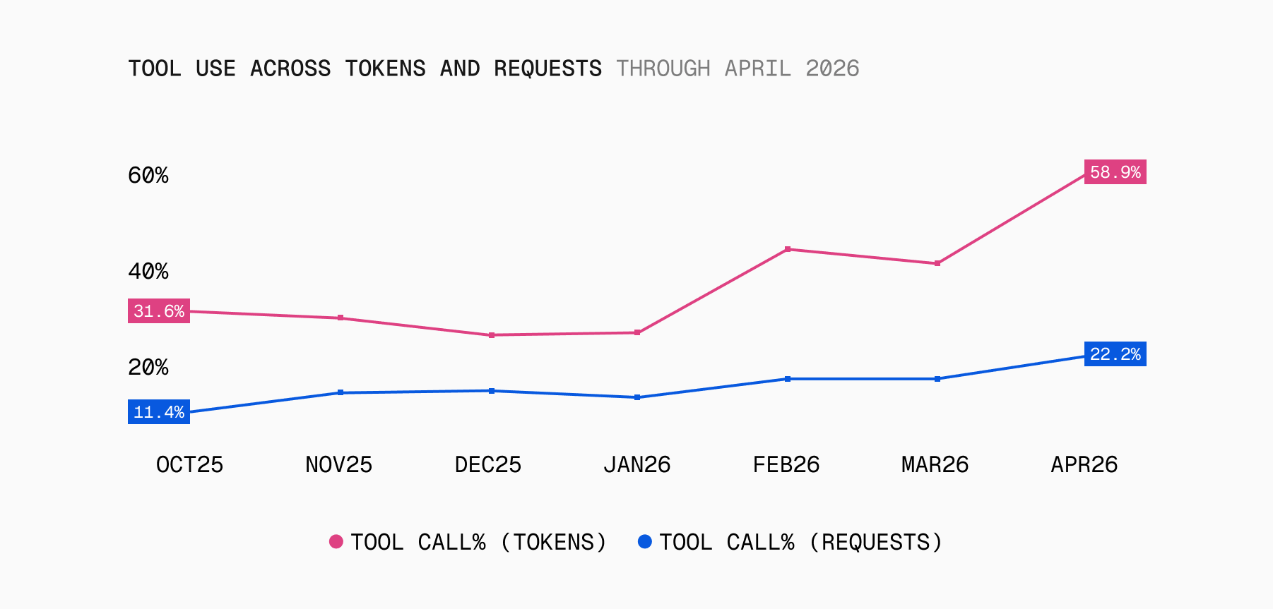 Line chart Oct 2025 to Apr 2026, two lines. Pink (tool-call % of tokens) rises from 31.6% to 58.9% with a sharp jump after Jan. Blue (tool-call % of requests) rises from 11.4% to 22.2% more gradually. Gap between the two widens.