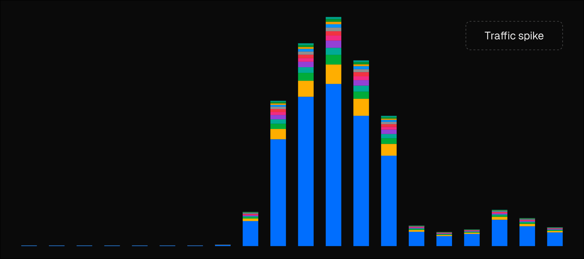Viral posts and successful product launches can cause significant temporary spikes in traffic.