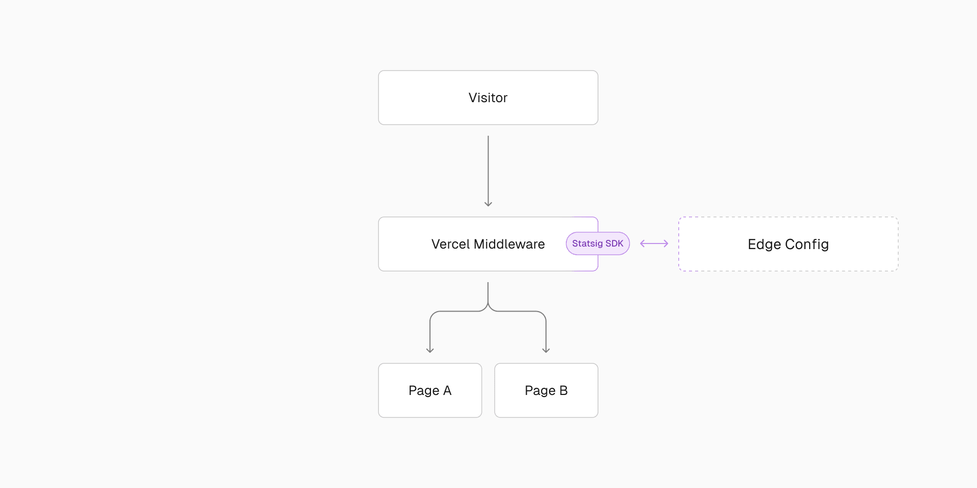 Middleware makes routing decisions based on Statsig. Statsig SDK is bootstrapped from Edge Config instead of fetching from the Statsig API.