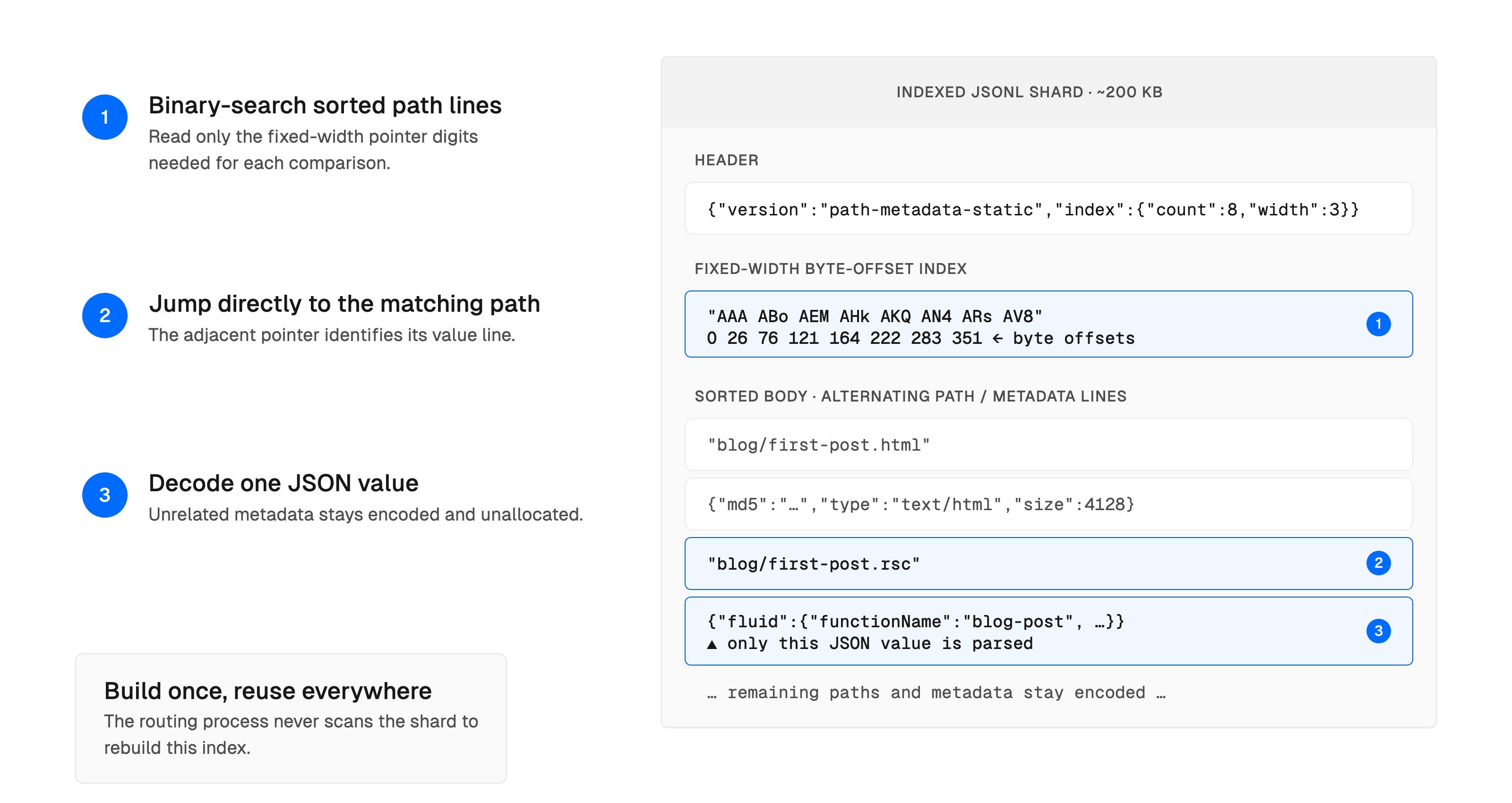The routing process binary-searches the encoded paths using build-time byte offsets, then parses only the matching JSON value.