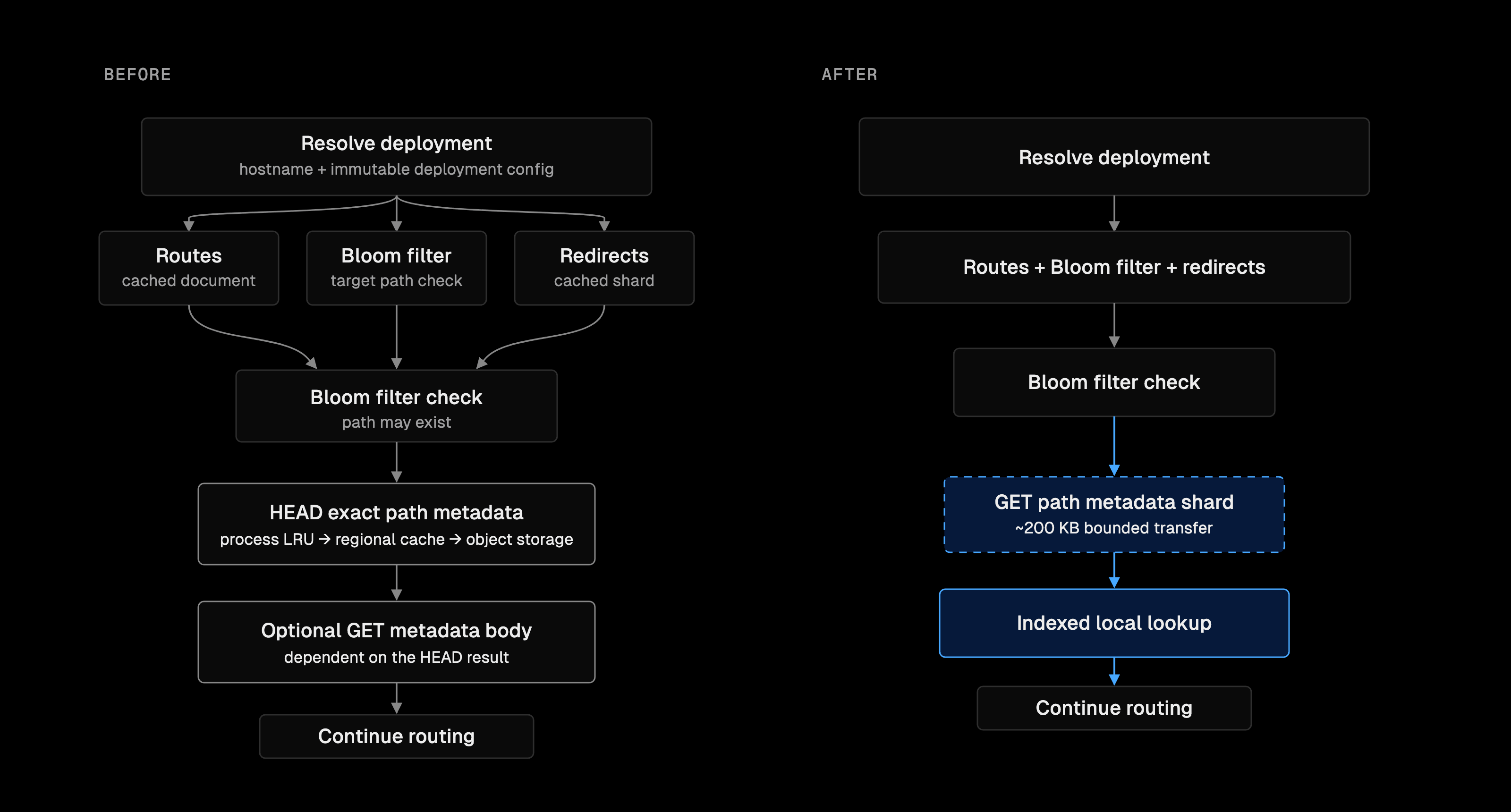 Per-path lookups needed a dependent HEAD and GET, while the new path fetches one bounded shard after the Bloom filter check and looks the path up locally.